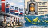 Emisi Energi RI Tertinggi di ASEAN, Nuklir Dinilai Jadi Opsi Strategis