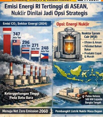 Emisi Energi RI Tertinggi di ASEAN, Nuklir Dinilai Jadi Opsi Strategis