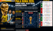 Resmi! Jadwal dan Bagan Babak 32 Besar Piala Dunia 2026: Format Baru, Jalur Terjal Raksasa Eropa